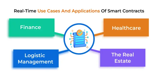 Use Cases And Applications Of Smart Contracts