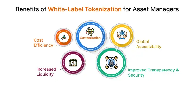 white label tokenization