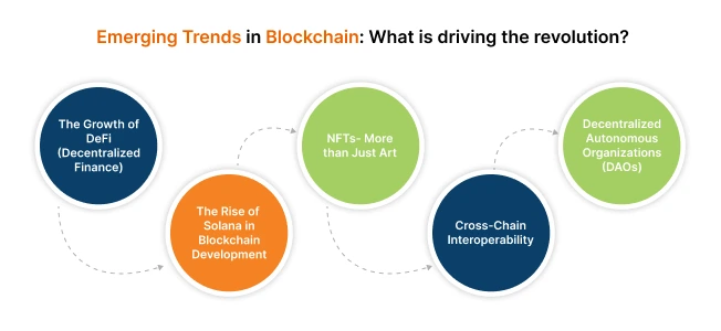 Emerging Trends in Blockchain