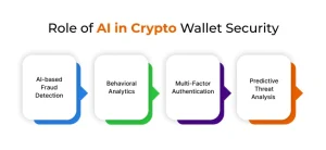 Crypto Wallet Security